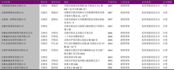合肥市酒类零售企业名录2018版872家